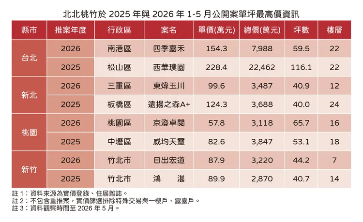 近兩年1-5月北北桃竹新案最高交易價