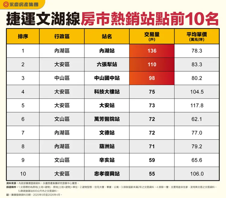 捷運文湖線房市熱銷站點前10名