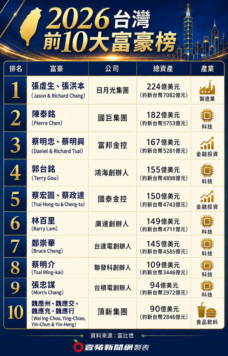 2026台灣前10大富豪排行榜。壹蘋製表