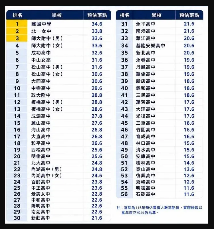 根據最新「基北區落點分數排行」。