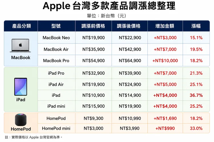 Apple台灣多款產品調漲售價，其中iPad入門款漲幅最高、達 36.7%；MacBook系列則以 MacBook Air漲幅最高、MacBook Pro調漲金額最多，一口氣增加1萬元。AI製表
