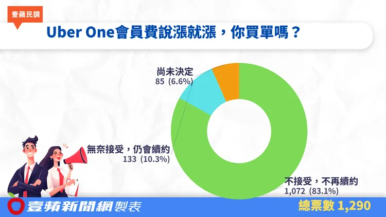 「Uber One會員費說漲就漲，你買單嗎？」投票調查結果。《壹蘋新聞網》製圖