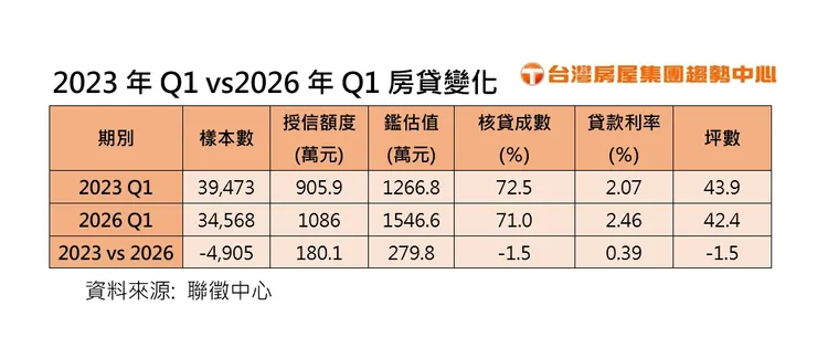 2023年Q1vs2026年Q1房貸變化