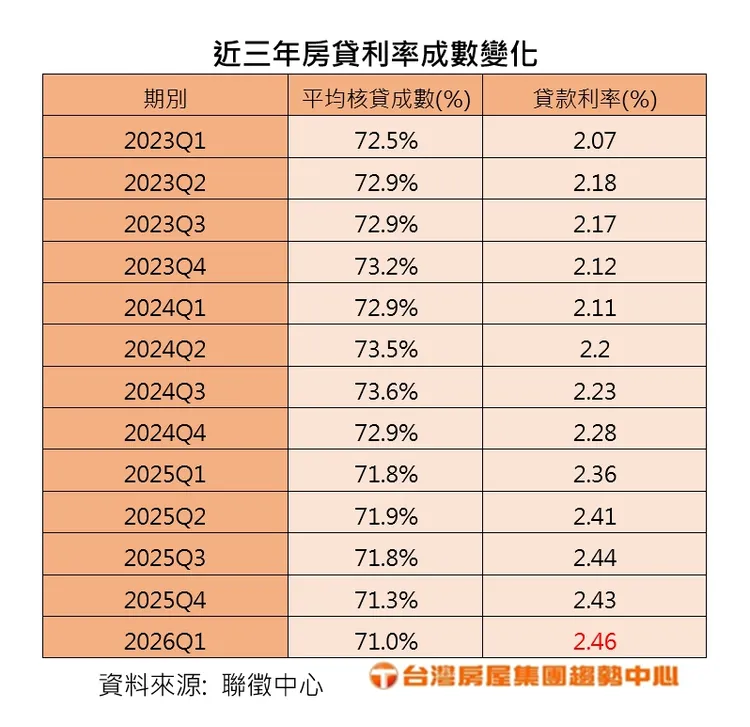 近三年房貸利率成數變化