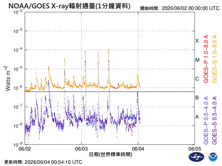 預估地磁擾動將有明顯增強並持續影響約21小時。中央氣象署太空天氣作業辦公室提供