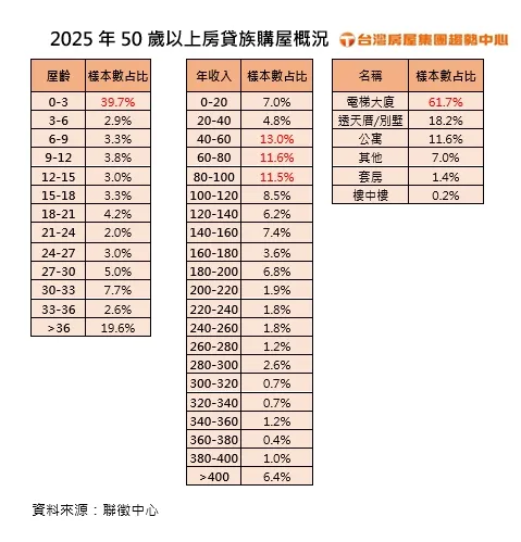 2025年50歲以上房貸族購屋概況