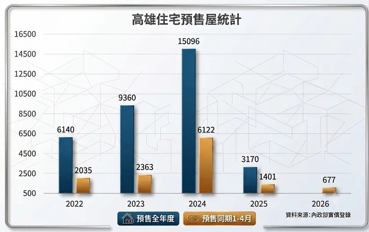 高雄住宅預售屋統計