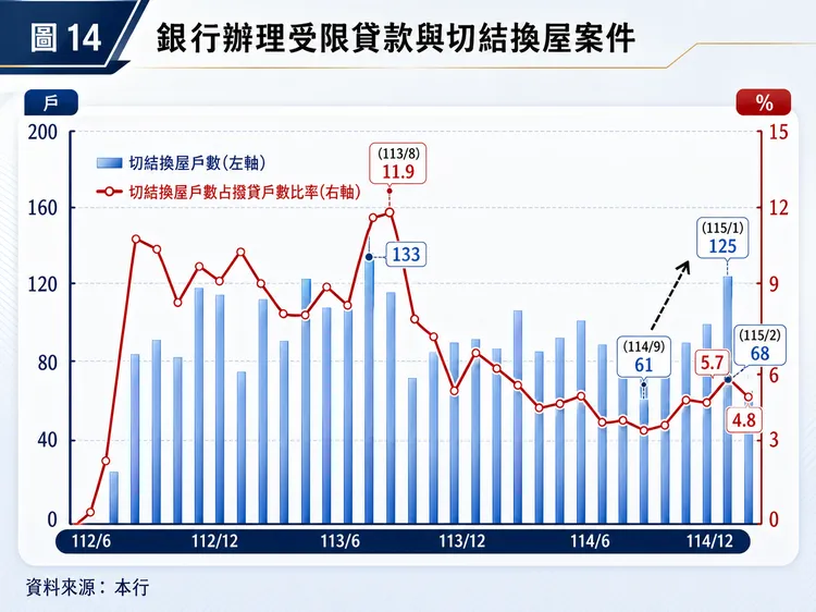 銀行辦理受限信用貸款與切結換屋條件