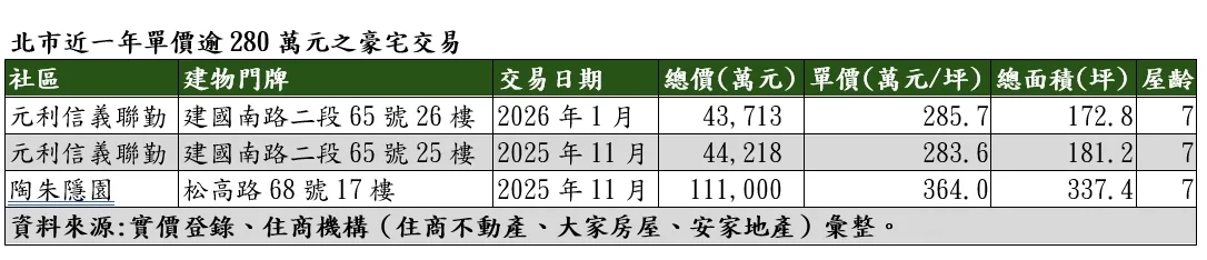 北市近一年單價逾280萬元之豪宅交易
