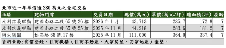 北市近一年單價逾280萬元之豪宅交易