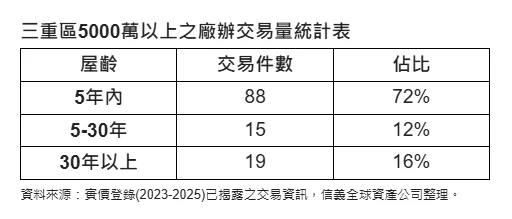 三重區5000萬以上之廠辦交易量統計表