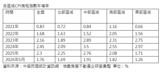各區域CPI房租指數年增率
