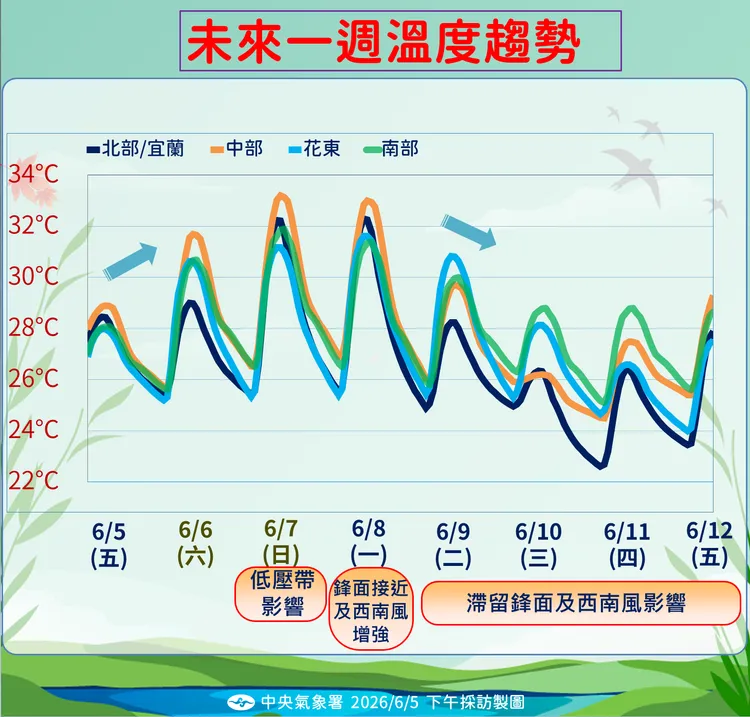 未來一週溫度趨勢。氣象署提供