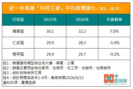 近一年高雄「科技三雄」平均房價變化