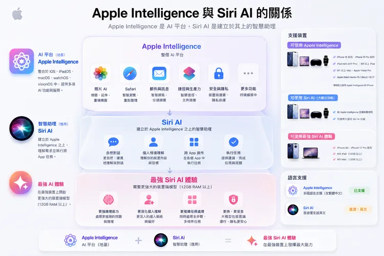 Apple Intelligence是整體AI平台，涵蓋照片、Safari、郵件、捷徑等功能；Siri AI則是建構在其上的智慧助理，部分最強AI體驗還需較新裝置與12GB以上記憶體支援。AI製圖