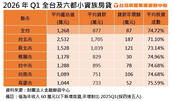 2026年Q1全台及六都小資族房貸