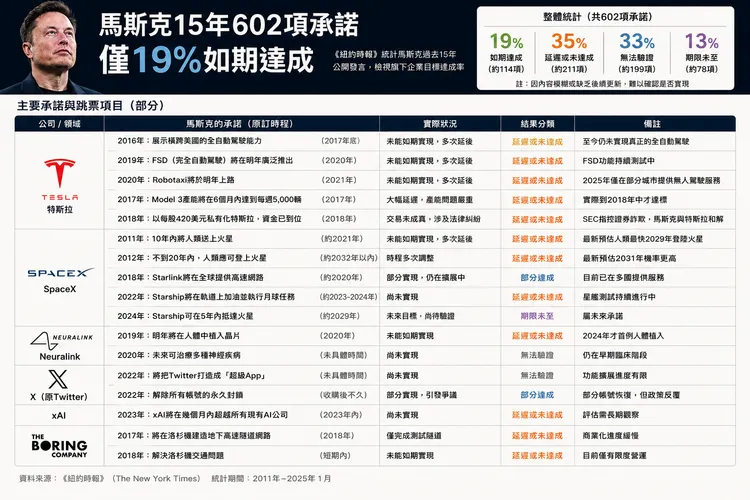 《紐約時報》統計馬斯克過去15年針對旗下企業提出的602項具時程承諾，僅19%如期完成，35%延遲或未達成，另有33%因資訊不足無法驗證、13%期限尚未到。AI生成