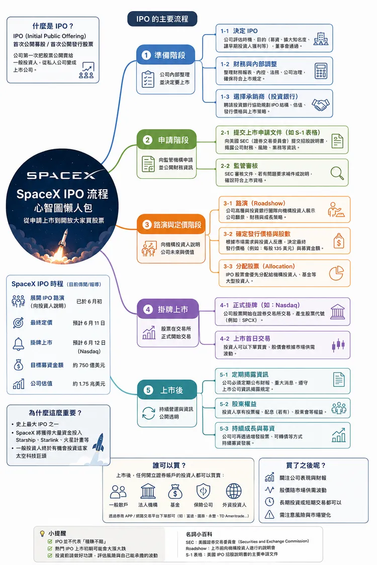 SpaceX預計於6月完成IPO，圖解首次公開募股從申請、定價到掛牌上市的完整流程，以及投資人參與方式。AI生成