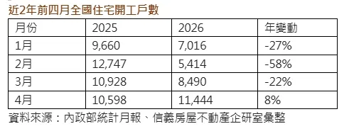 近2年前四月全國住宅開工戶數