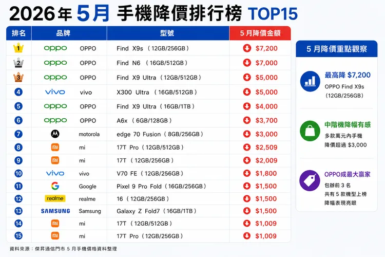 2026年5月手機降價榜出爐，OPPO以5款機型上榜成為最大焦點。AI生成