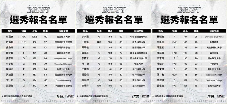 多達6位旅美球員回台選秀。TPBL提供