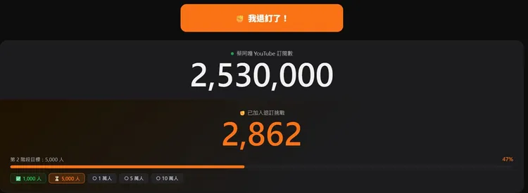 目前已有2862人退訂蔡阿嘎YT。翻攝自退訂蔡阿嘎網站