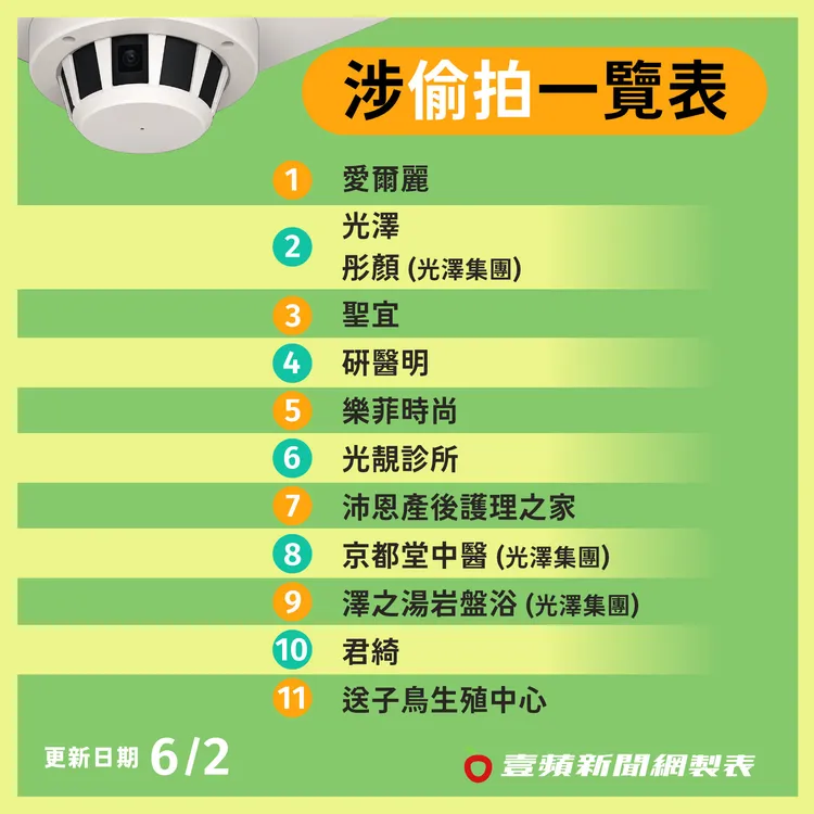 涉嫌偷拍的醫美診所一覽表。