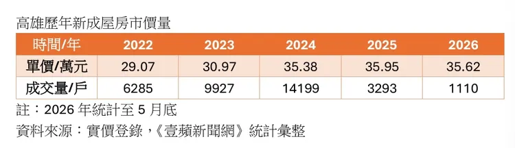 高雄歷年新成屋價量