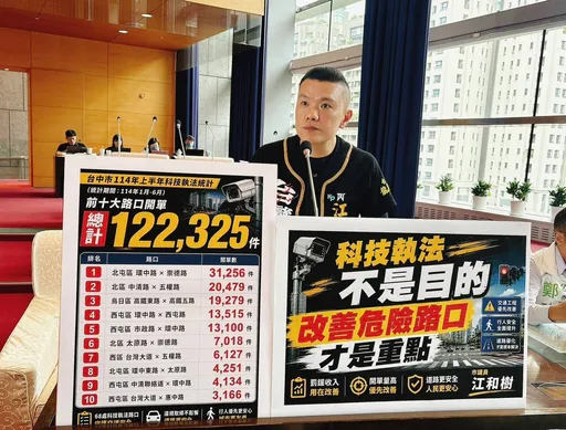 台中前十大科技執法地點曝光　這路口半年狂開3.1萬張罰單居冠