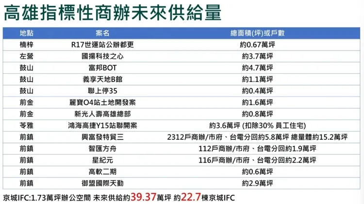 高雄未來商辦供給。謝哲耀提供
