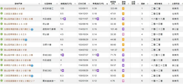 高雄商辦租金行情