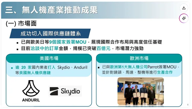 經濟部也指出，台灣已與歐美日等9國簽署合作備忘錄（MOU），潛在訂單規模突破百億元。經濟部提供