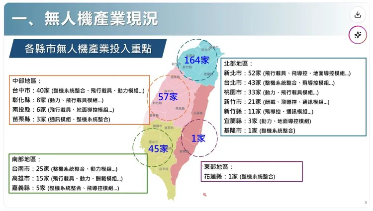 台灣無人機相關業者已超過267家，從業人數約3000人。經濟部提供