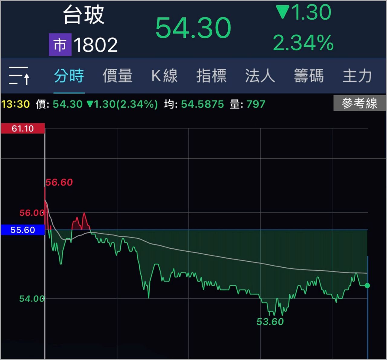 台玻夫人捲王菲風波!徐莉玲遭轟造謠 台玻股價跌逾2%