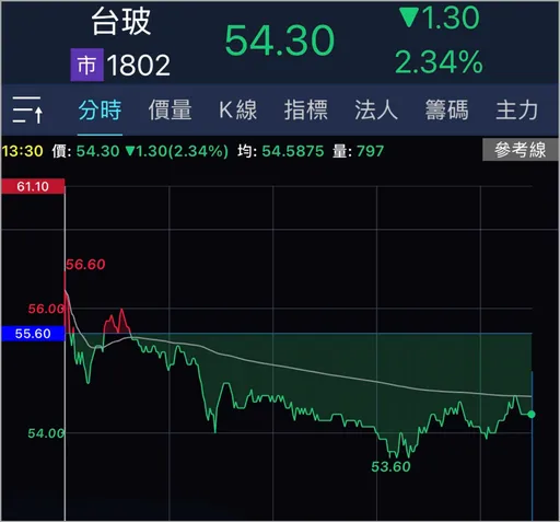 台玻夫人捲王菲風波！徐莉玲遭轟造謠　台玻股價跌逾2%