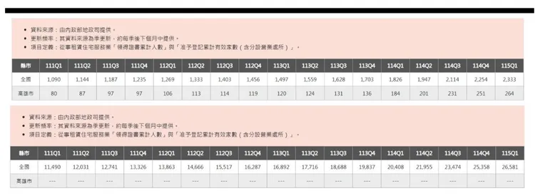 租賃服務業家數與人數家數人數統計