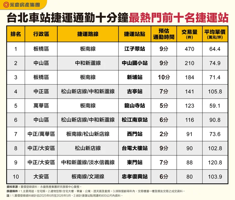 台北車站捷運通勤十分鐘最熱門前十名捷運站