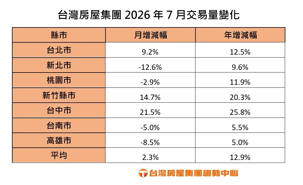 台灣房屋房市統計