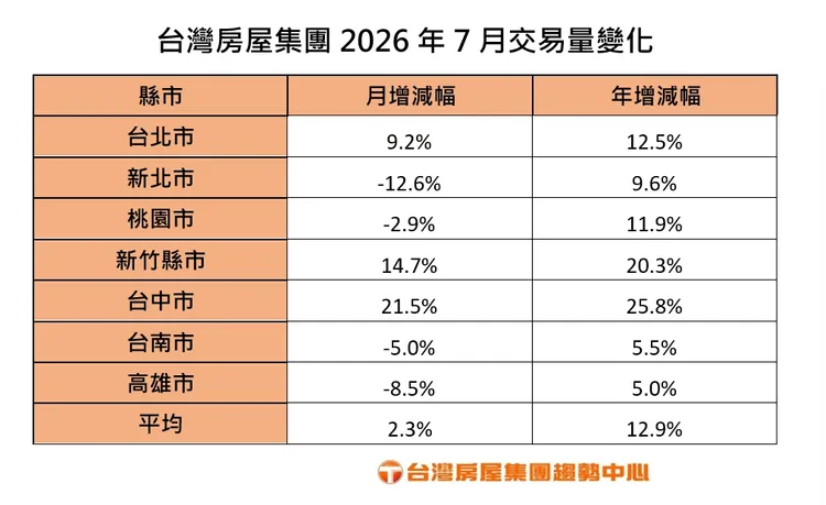 台灣房屋房市統計