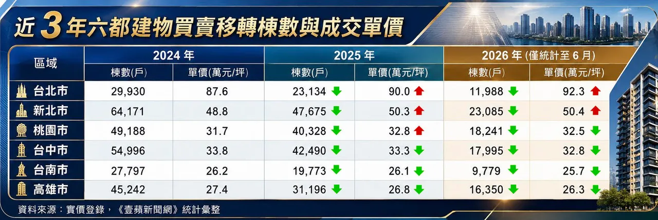 近三年六都建物買賣移轉棟數與成交單價。壹蘋新聞網製表
