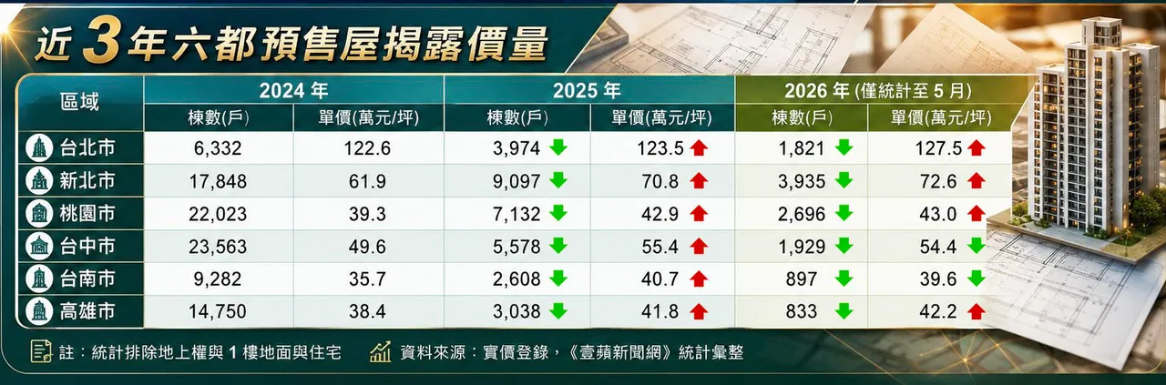 近三年六都預售屋接露價量。壹蘋新聞網製表