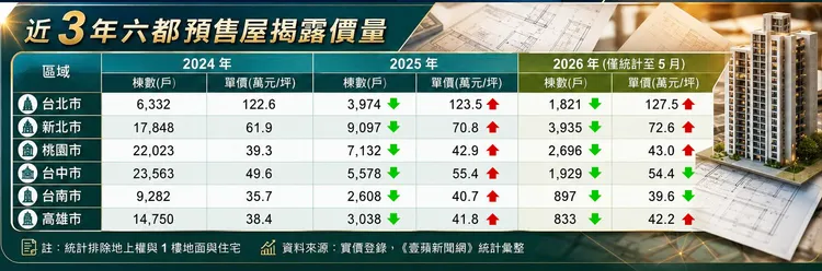 近三年六都預售屋接露價量。壹蘋新聞網製表