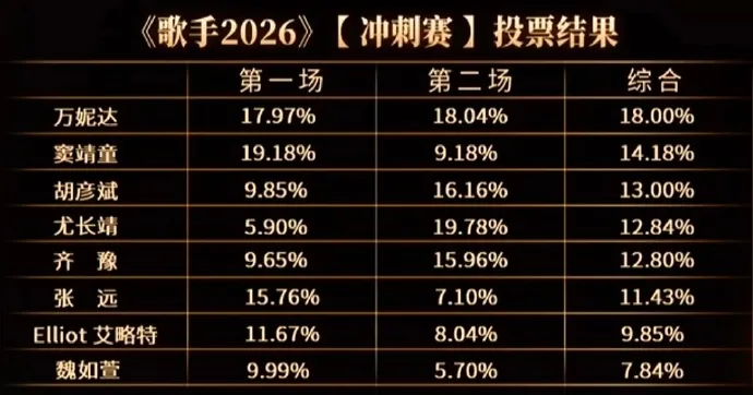 2集總排名揭曉。翻攝《歌手2026》
