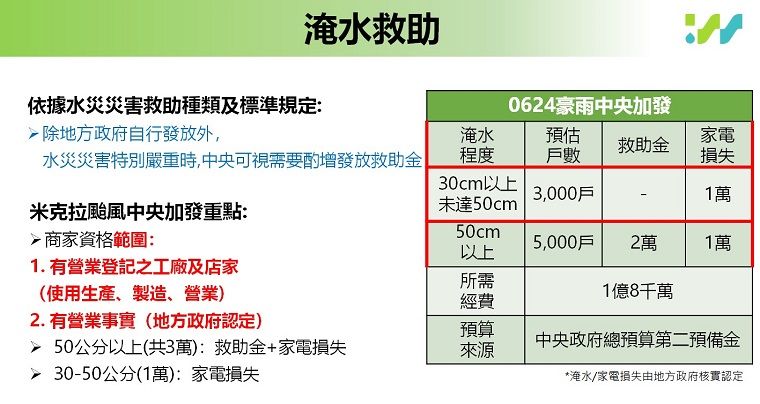 經部今公布「米克拉颱風淹水慰助金專案」 1.8億元補助標準1次看