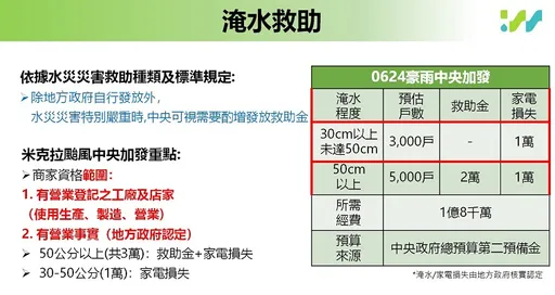 經部今公布「米克拉颱風淹水慰助金專案」　1.8億元補助標準1次看