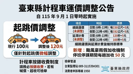 遊客看過來!　台東計程車運費起跳價9月1日起調漲20元