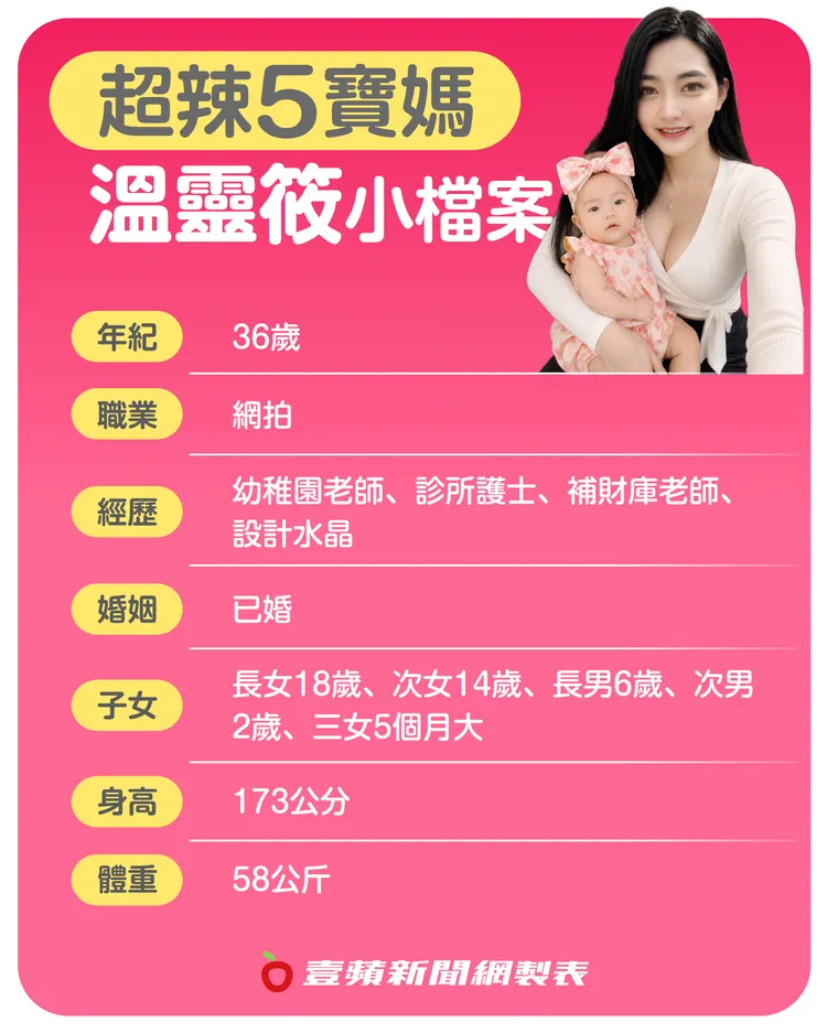 溫靈筱小檔案。壹蘋新聞網製表