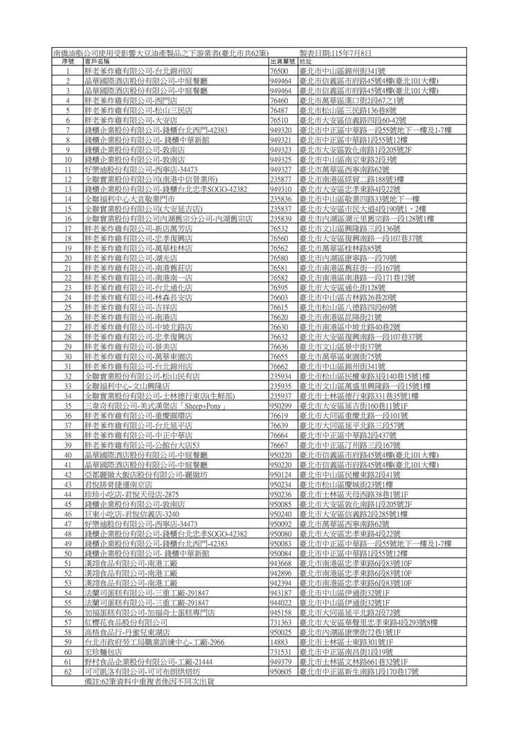 北市衛生局公布問題名單。翻攝自北市衛生局