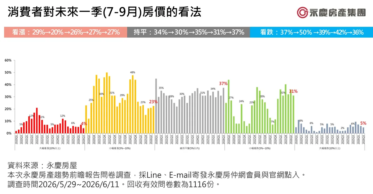 圖1_消費者對未來一季(7-9月)房價的看法