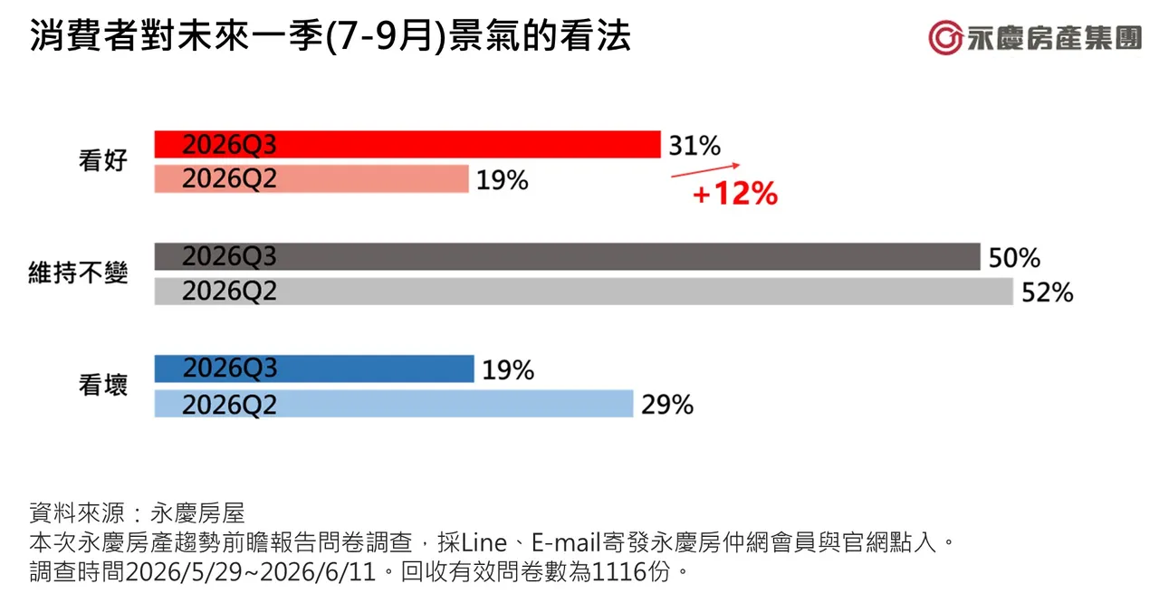 圖2_消費者對未來一季(7-9月)景氣的看法